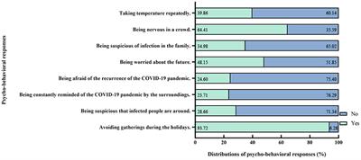 Panic, Psycho-Behavioral Responses, and Risk Perception in the Earliest Stage of the COVID-19 Pandemic in China